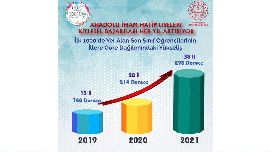 Anadolu imam hatip liseleri, YKS'de 7 bölgedeki kitlesel başarılarıyla öne çıktı