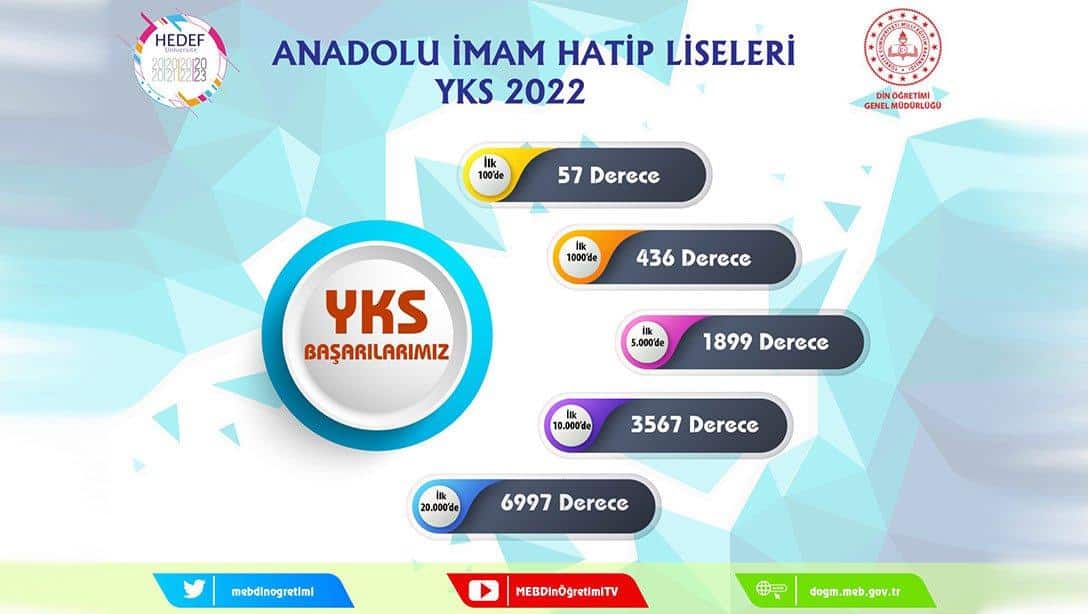 2022-YKS'de de Anadolu İmam Hatip Liselerinden Yüksek Başarı